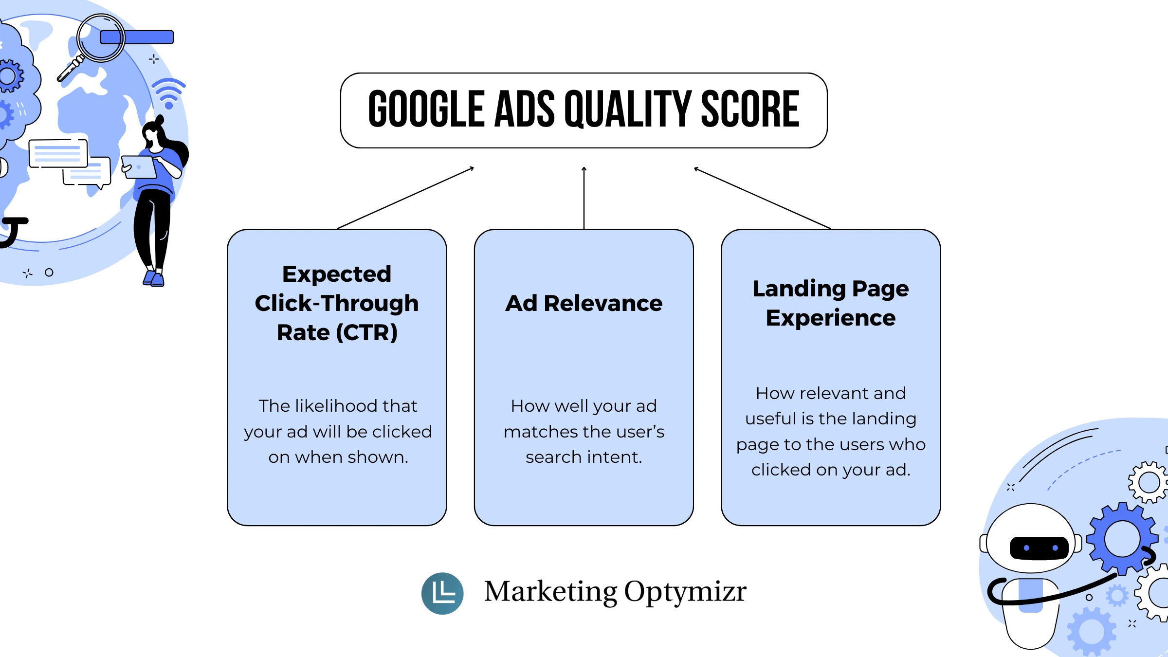 How is Google Ads Quality Score Calculated?